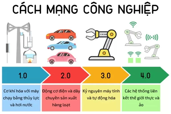 Cách mạng công nghệ