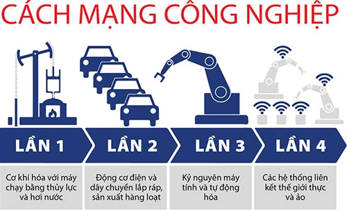 Cách mạng công nghiệp 4.0