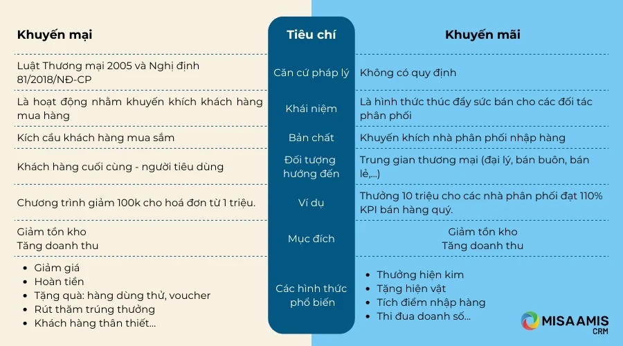 Sự khác nhau giữa khuyến mãi và khuyến mại
