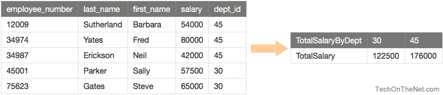 Trực quan hóa dữ liệu trong SQL