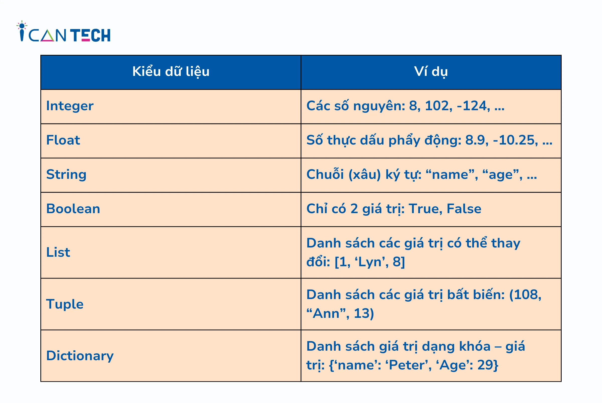 Các kiểu dữ liệu trong Python