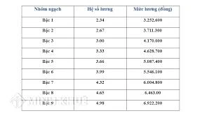 Công chức loại A1 là gì?