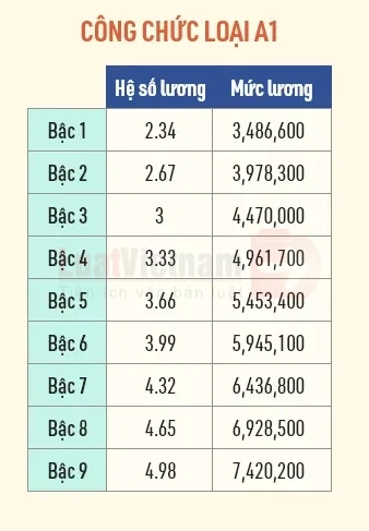 Bảng lương công chức loại A1