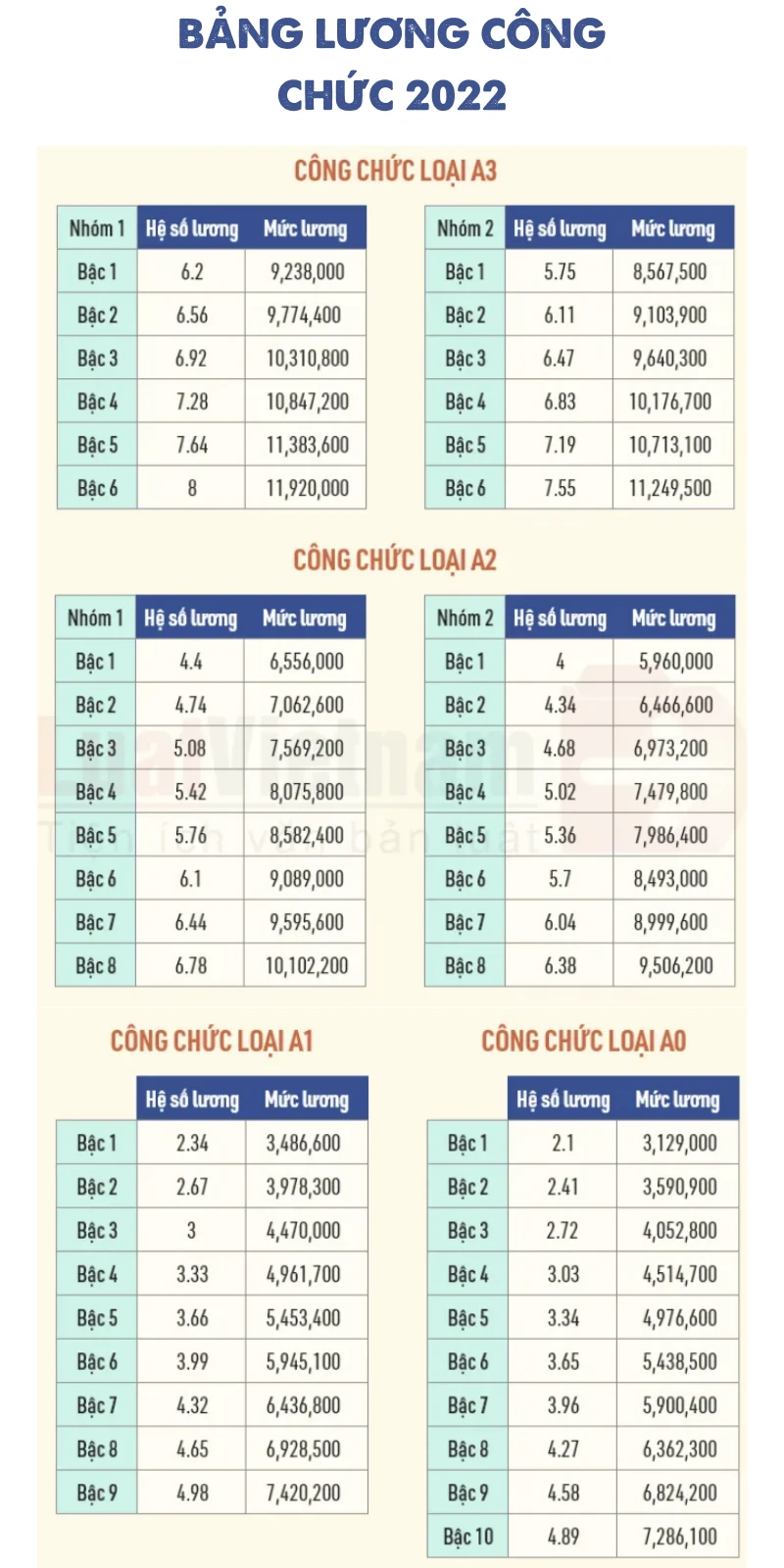 Bảng lương công chức 2022