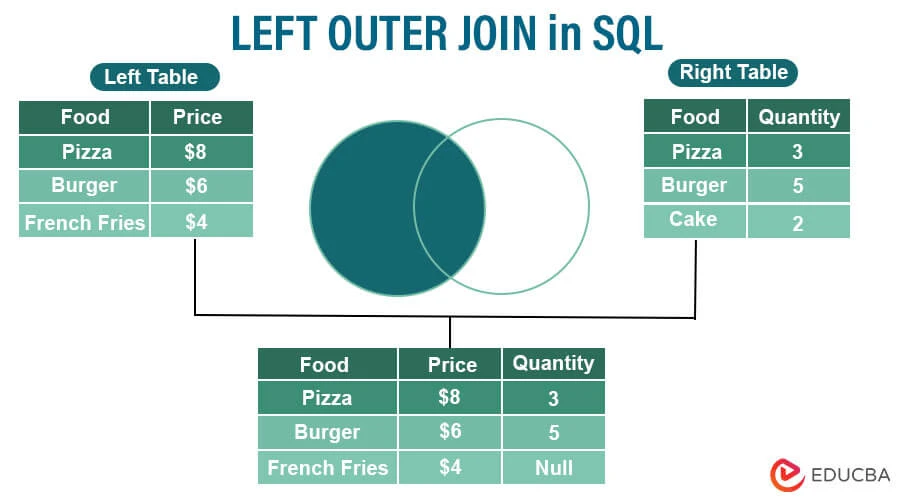 Hình ảnh minh họa kết hợp bảng trong SQL