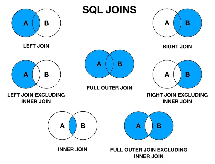 Hình ảnh minh họa kỹ thuật kết hợp trong SQL