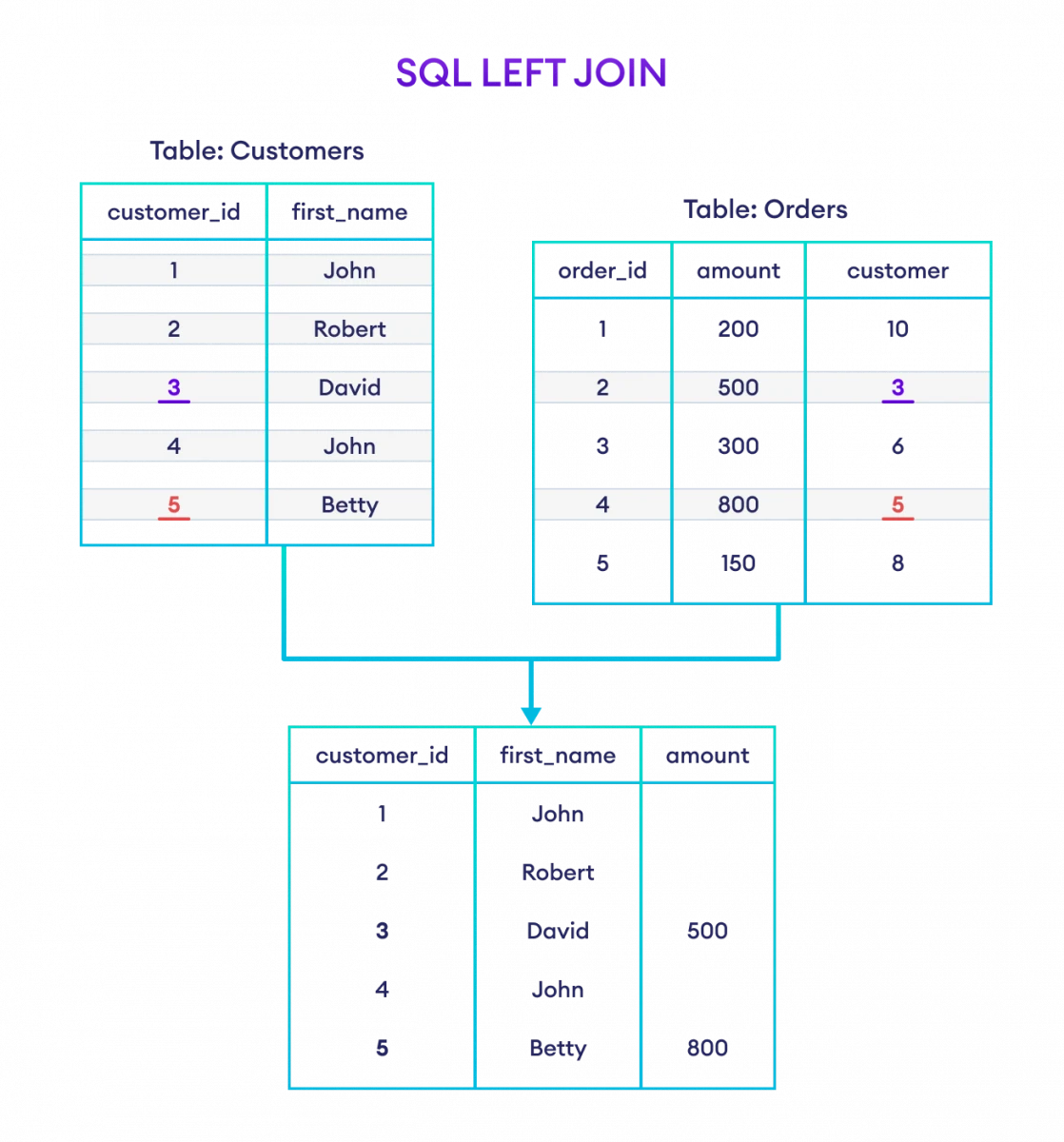 Hình ảnh minh họa câu lệnh SQL kết hợp