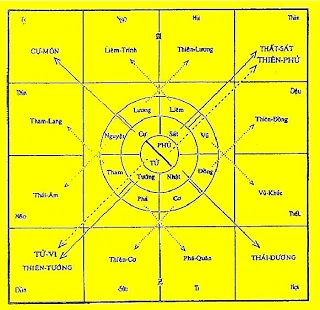 Bộ sao Tứ Đức trong Tử Vi