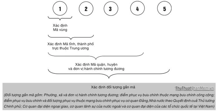 Cấu trúc mã bưu chính Việt Nam
