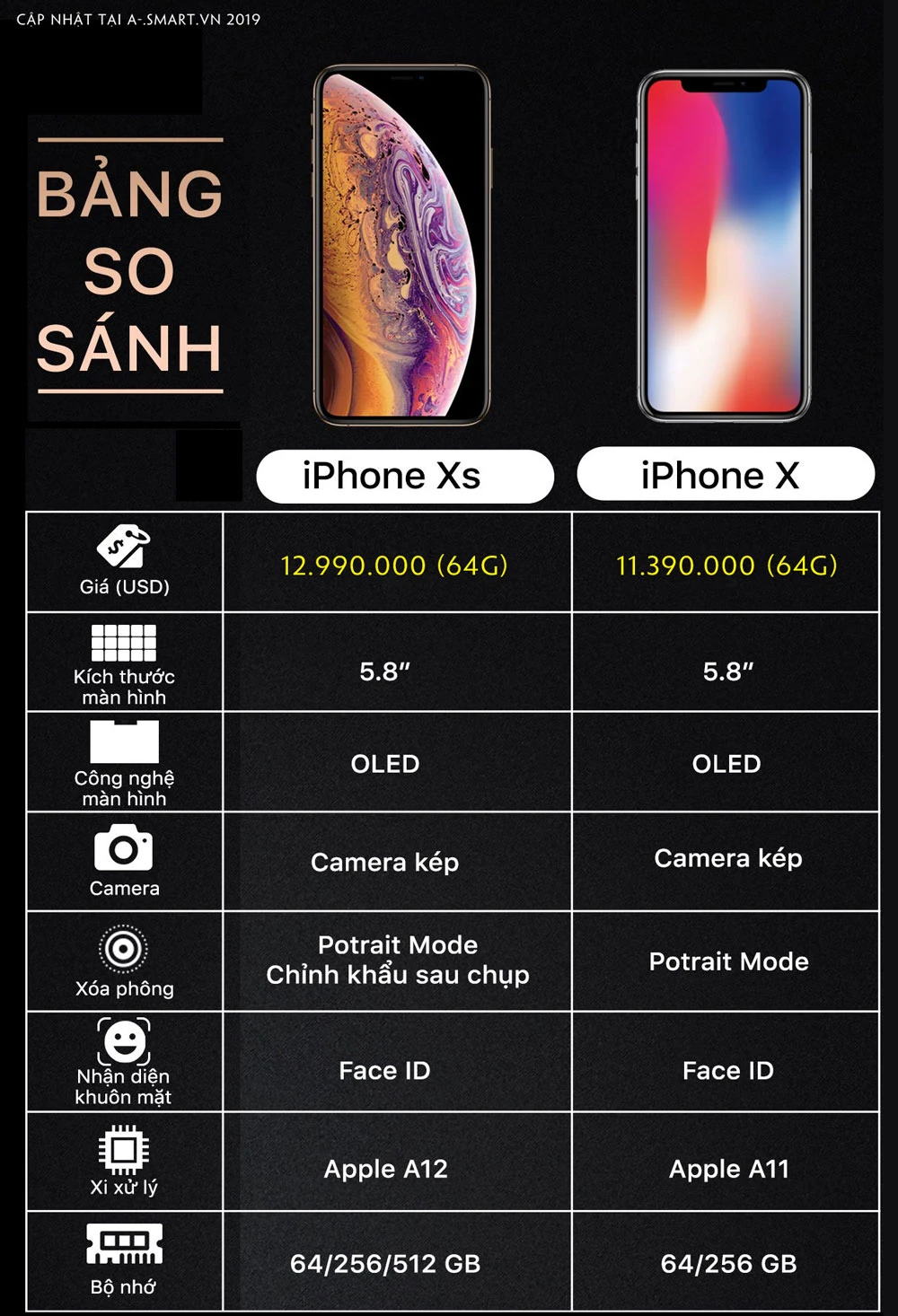 So sánh cấu hình của iPhone X và iPhone XS