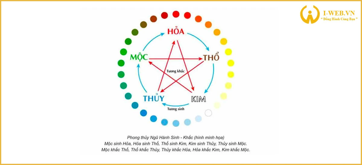 Ngũ hành tương sinh tương khắc