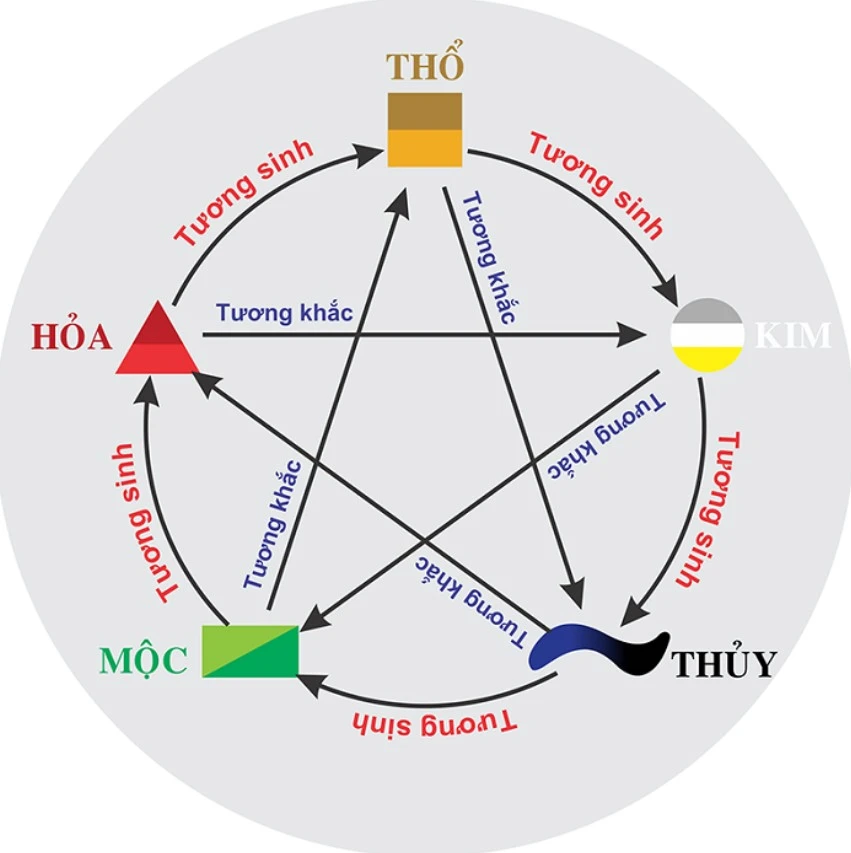 Cân bằng giữa các nguyên tố