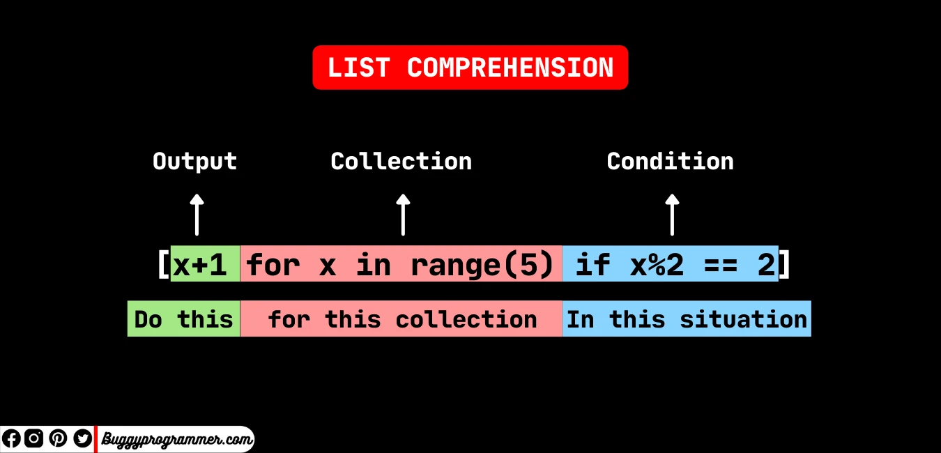 List Comprehension Example
