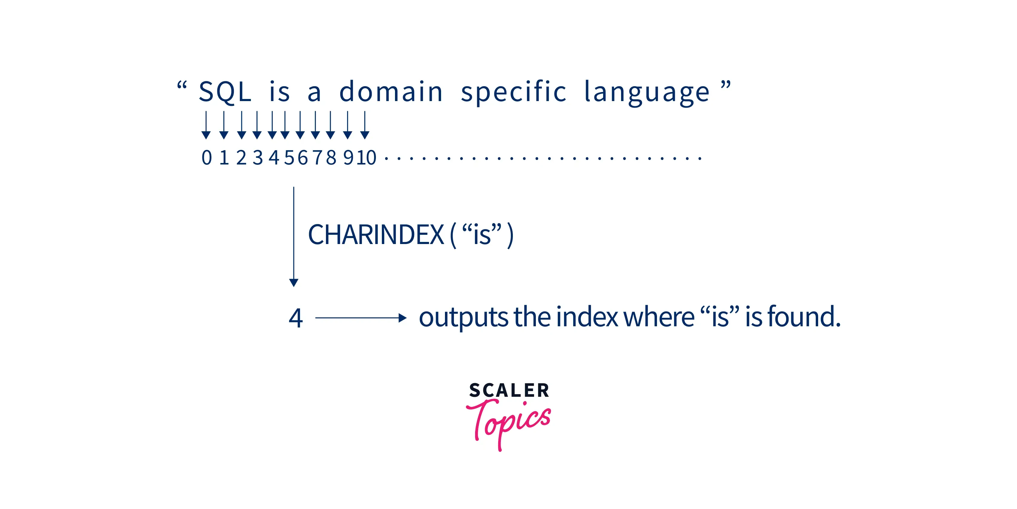 Sử dụng CHARINDEX trong cơ sở dữ liệu