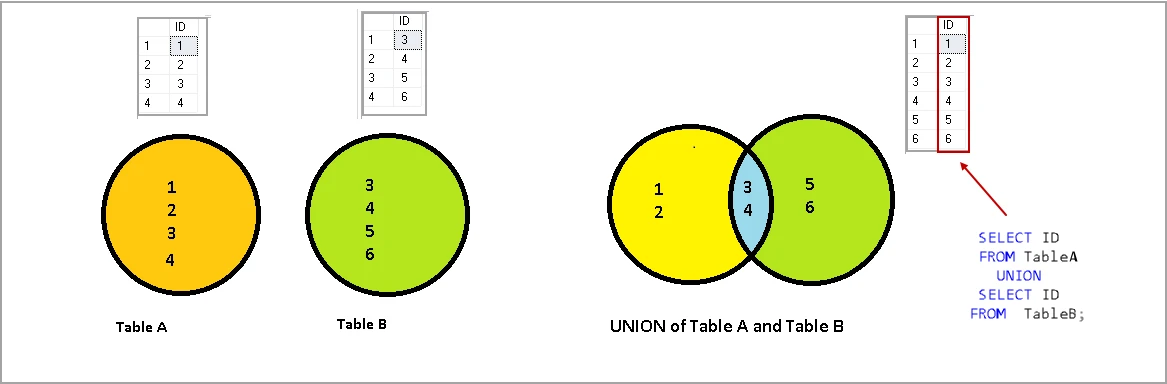 So sánh giữa UNION và UNION ALL