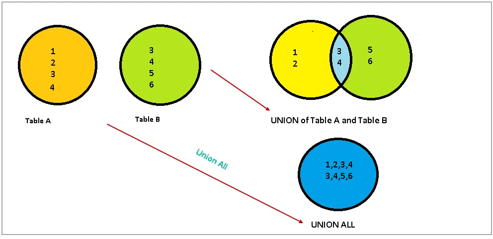 Hình ảnh minh họa cú pháp UNION ALL
