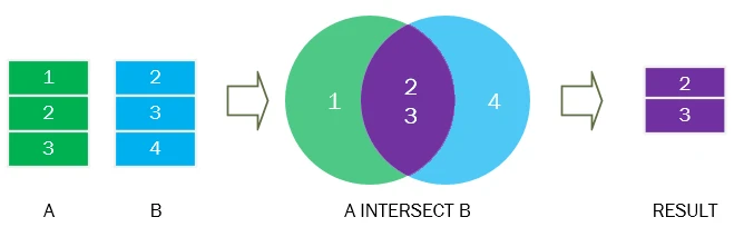 Hình ảnh minh họa sử dụng INTERSECT trong SQL