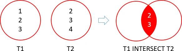 Hình ảnh minh họa về quản lý kho hàng với INTERSECT