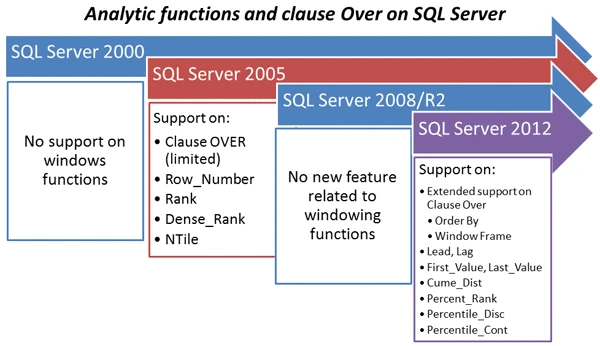 Hình ảnh minh họa về hàm cửa sổ trong SQL