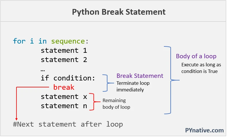 Câu lệnh dừng trong Python