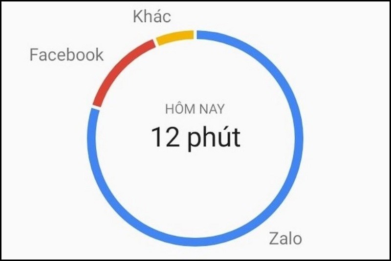 Hướng dẫn cách xem thời gian sử dụng điện thoại trên Android và IOS - Thegioididong.com