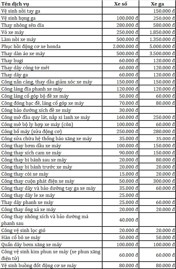 Bảng giá sửa chữa, bảo dưỡng xe máy - Mới nhất 2023