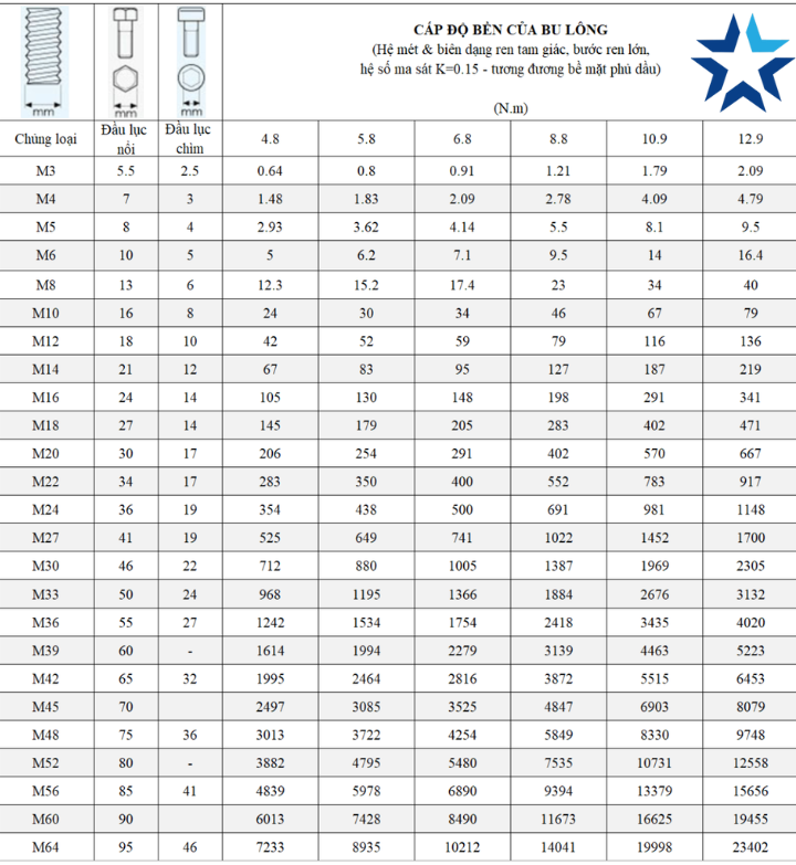 Bảng tra lực siết bu lông, cách đo lực siết ốc chuẩn số #1