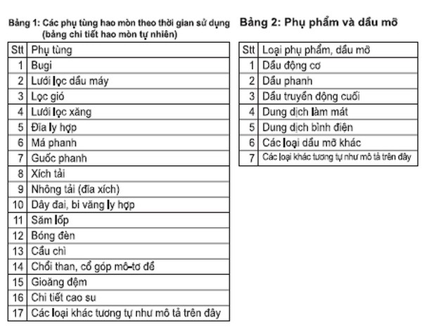 BẢO HÀNH, BẢO TRÌ XE MÁY | Hệ thống HEAD Tâm Anh