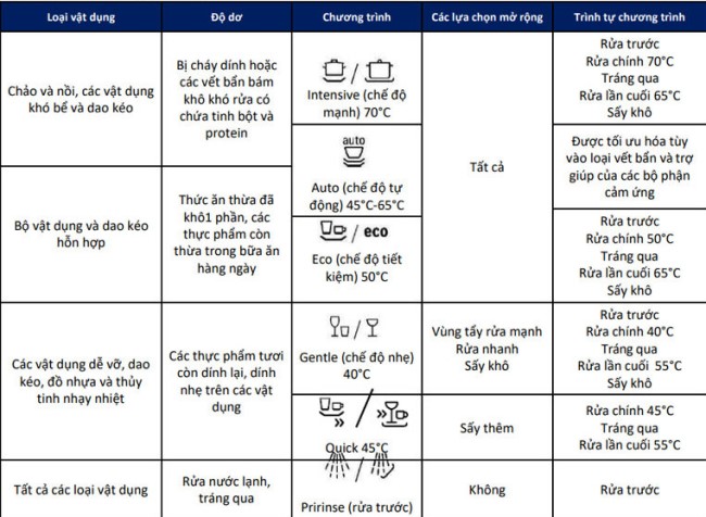 Hướng dẫn sử dụng máy rửa bát Bosch