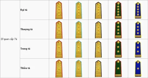 Các cấp bậc trong công an, quân đội và dấu hiệu nhận biết