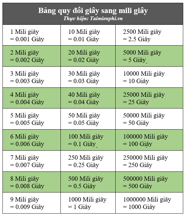 1 giây bằng bao nhiêu mili giây, micro giây, nano giây