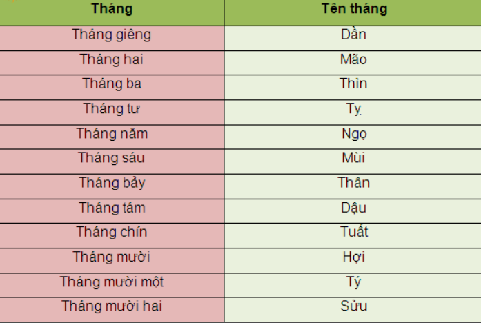 Cách tính Khắc, Canh, Giờ, Tháng theo Thập Nhị Địa Chi