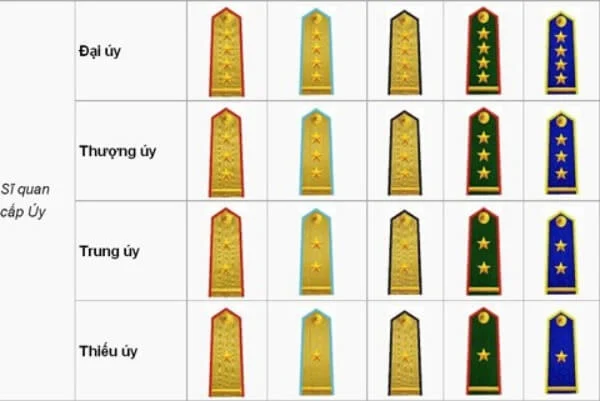 Các cấp bậc trong công an, quân đội và dấu hiệu nhận biết