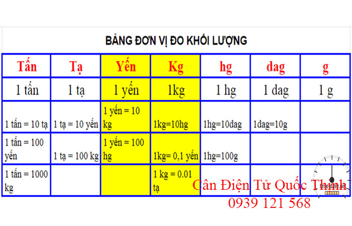 1 Yến bằng bao nhiêu Gam, Kg, Tạ, Tấn