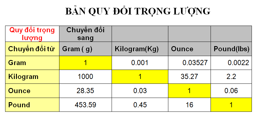 Lbs là gì? 1 lbs bằng bao nhiêu kg?