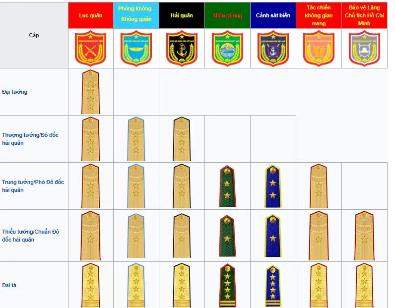 Cấp bậc trong quân đội nhân dân Việt Nam