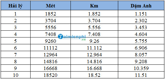 1 hải lý bằng bao nhiêu km? cách đổi hải lý ra km