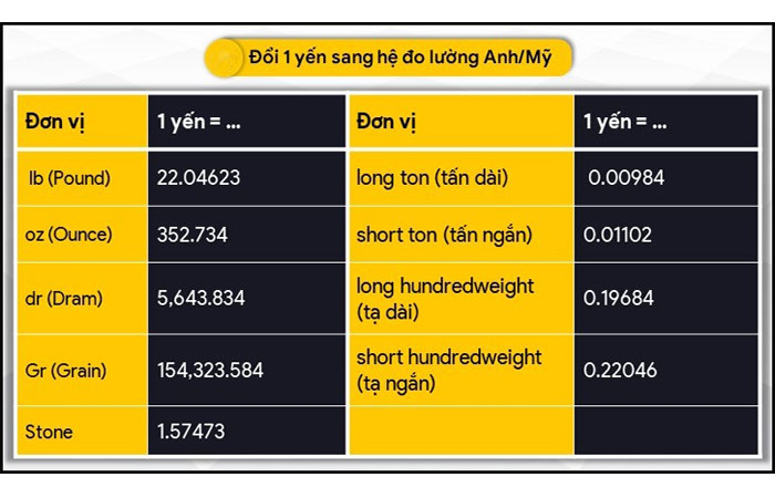 1 Yến bằng bao nhiêu Gam, Kg, Tạ, Tấn