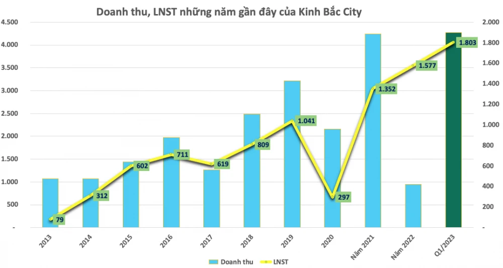 Chọn lọc cổ phiếu bất động sản theo kết quả kinh doanh, TCH bất ngờ lọt top khuyến nghị của chuyên gia