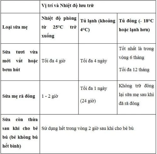 Hướng dẫn lưu trữ sữa mẹ khoa học