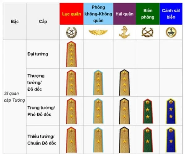 Quân hàm sĩ quan quân đội có mấy cấp bậc? Cách nhận biết quân hàm sĩ quan quân đội