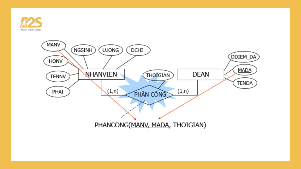 Mô hình dữ liệu quan hệ - R2S Academy