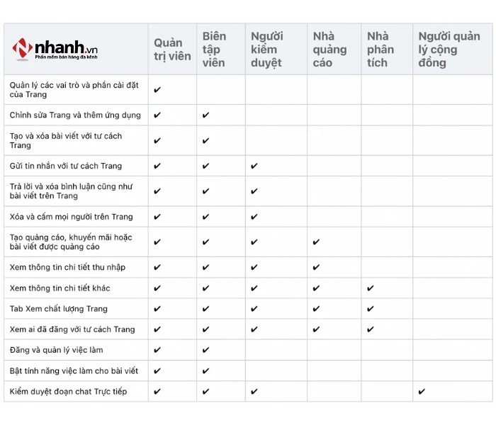 Hướng dẫn cách thêm quản trị viên cho Page Facebook