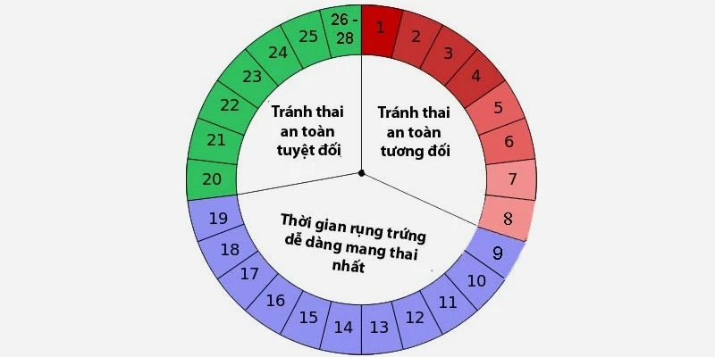 Mách bạn cách tính ngày an toàn để tránh thai khi “yêu”