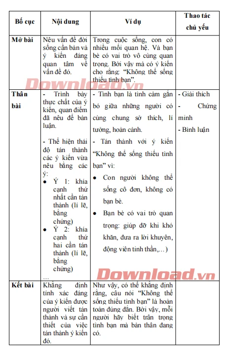 Viết bài văn nghị luận về một vấn đề trong đời sống (trình bày ý kiến tán thành) Dàn ý & 18 bài văn mẫu lớp 7