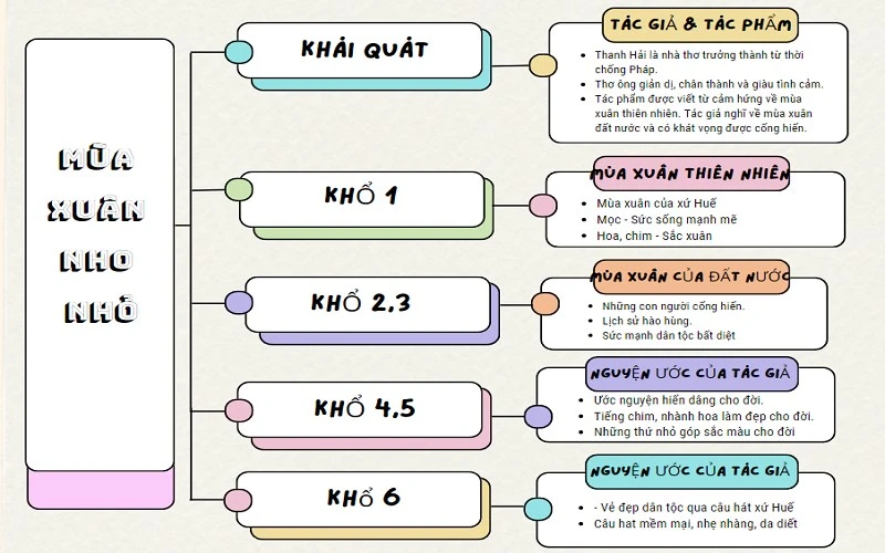 Mùa xuân nho nhỏ - Thanh Hải (Lớp 9, lớp 7): Tác phẩm + Tác giả