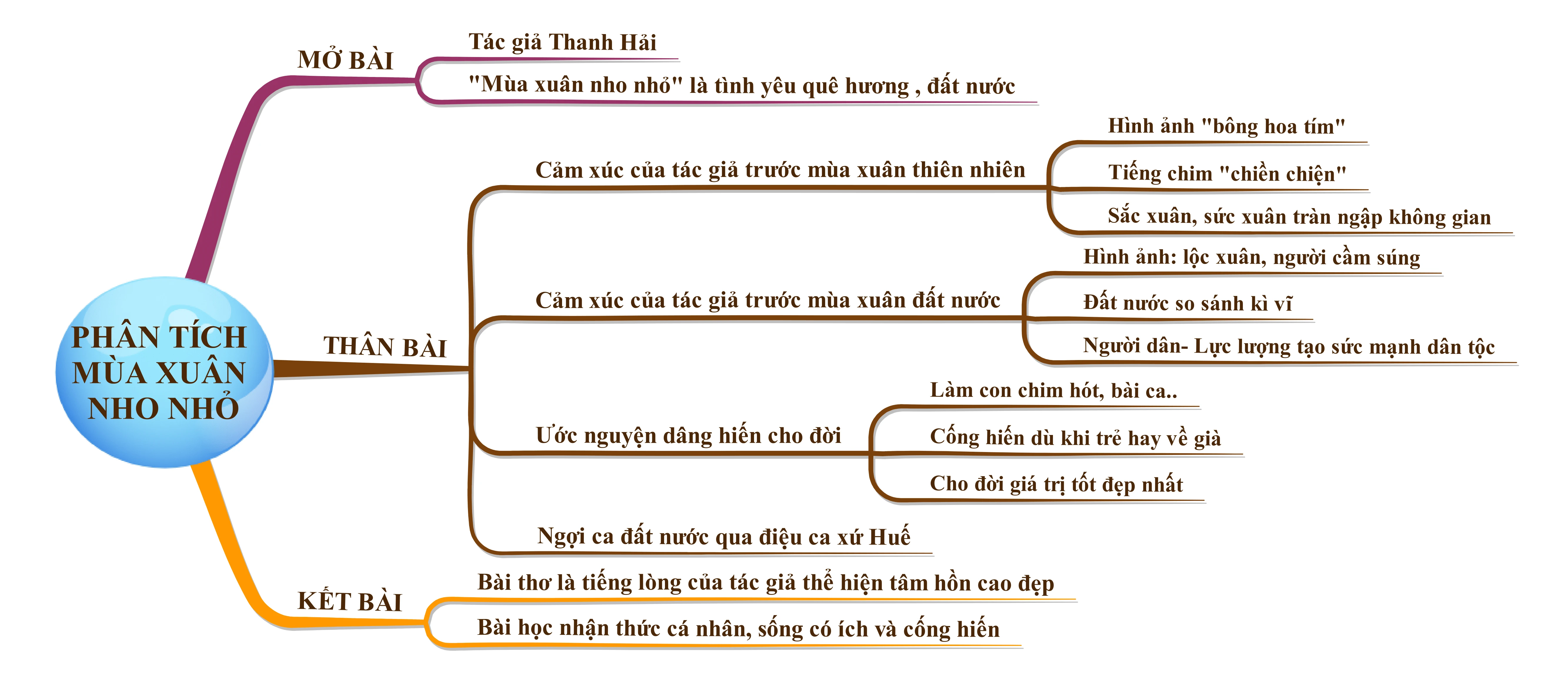 Bài thơ Mùa xuân nho nhỏ - Thanh Hải - Ngữ văn lớp 9 - Nội dung, tác giả, tác phẩm