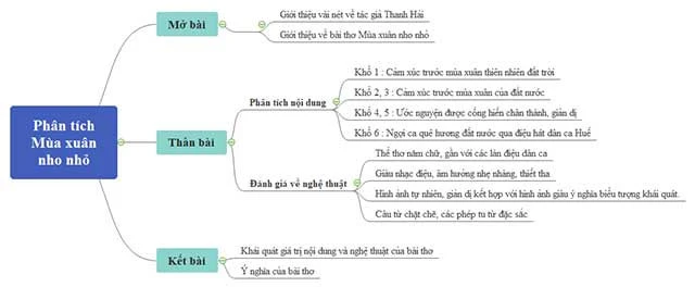 Văn mẫu lớp 9: Phân tích bài thơ Mùa xuân nho nhỏ của Thanh Hải (Sơ đồ tư duy) 4 Dàn ý & 21 bài văn mẫu lớp 9 hay nhất