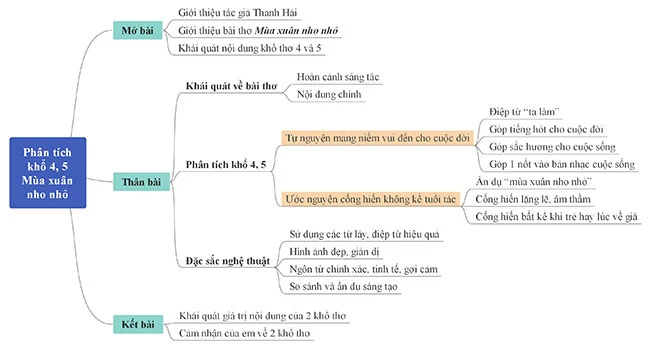 Văn mẫu lớp 9: Phân tích khổ 4, 5 bài thơ Mùa xuân nho nhỏ của Thanh Hải (Sơ đồ tư duy) 4 Dàn ý & 11 bài văn mẫu lớp 9 hay nhất