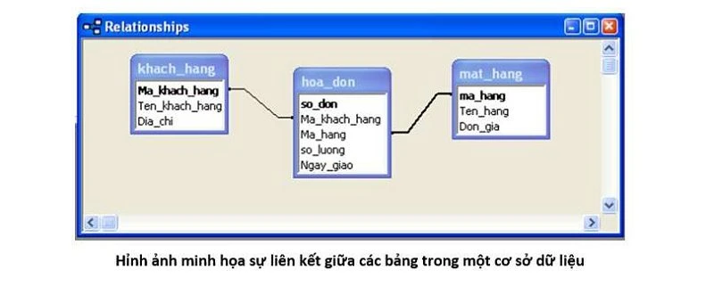 Hai bảng trong một cơ sở dữ liệu quan hệ liên kết với nhau thông qua?